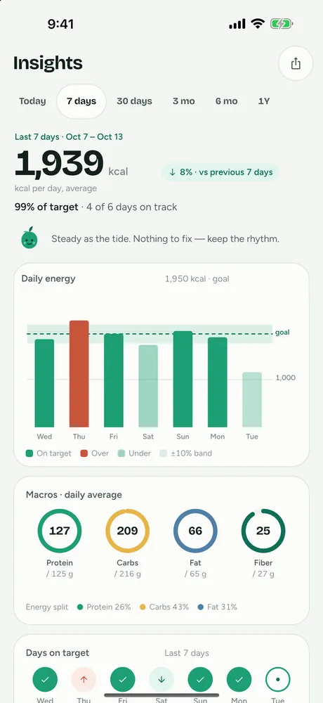 Insights screen with an energy chart, macro rings and days on target